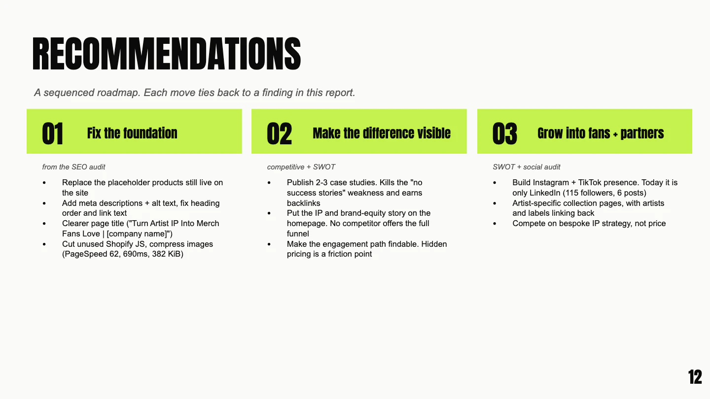 Slide 12, Recommendations: a roadmap in three columns. 01 Fix the foundation, from the SEO audit: replace placeholder products, add meta descriptions and alt text, a clearer page title, cut unused Shopify JavaScript and compress images (PageSpeed 62, 690 ms, 382 KiB). 02 Make the difference visible, from the competitive analysis and SWOT: publish two or three case studies, put the IP story on the homepage, make pricing findable. 03 Grow into fans and partners, from the SWOT and social audit: build Instagram and TikTok, add artist collection pages, compete on IP strategy rather than price.